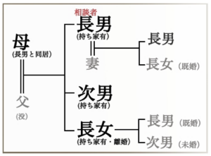 看取りサポートのエンディングナビ／サポート事例「遺産の受け取りを拒否」／関係図