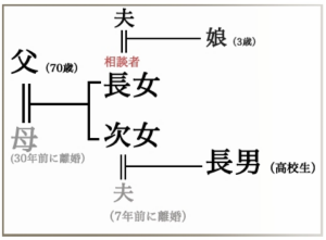 看取りサポートのエンディングナビ／サポート事例「消えた資産と長男の成長」／関係図