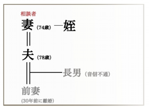 看取りサポートのエンディングナビ／サポート事例「資産をどう扱う？」／関係図